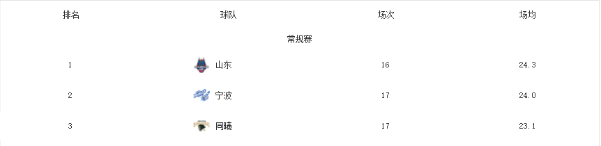 kaiyun-厉害了！CBA各队犯规统计，有一队犯规数少，防守质量却联盟第一